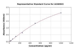 Representative standard curve for Human Grp75/MOT ELISA kit (A246943)