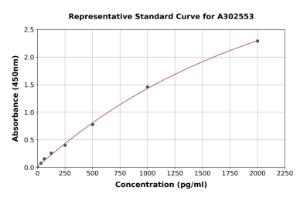 Representative standard curve for Canine IL-13 ELISA kit (A302553)