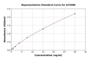 Representative standard curve for Human SLC2A13 ELISA kit (A75008)