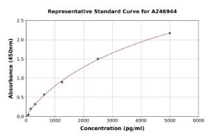 Representative standard curve for Human Histone H3.1 ELISA kit (A246944)