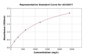 Representative standard curve for Human AANAT ELISA kit (A310677)