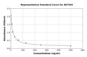Representative standard curve for Sheep Placental Lactogen ELISA kit (A87545)