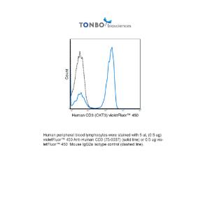 Human peripheral blood lymphocytes were stained with 5 uL (0.5 ug) violetFluor™ 450 Anti-Human CD3 (75-0037) (solid line) or 0.5 ug violetFluor™ 450  Mouse IgG2a isotype control (dashed line).