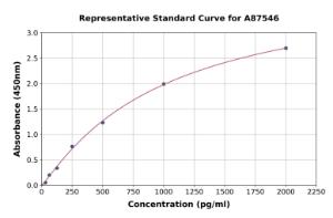 Representative standard curve for Goat Growth Hormone ELISA kit (A87546)