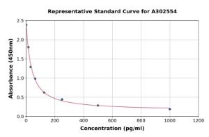 Representative standard curve for Canine Angiotensin 1-7 ELISA kit (A302554)