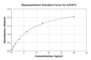 Representative standard curve for Porcine MCP1 ELISA kit (A74475)