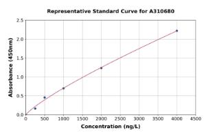 Representative standard curve for Human CXCL9 ELISA kit (A310680)