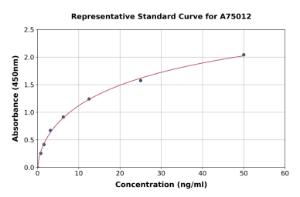 Representative standard curve for Human SLC31A1/CTR1 ELISA kit (A75012)