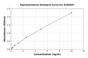 Representative standard curve for Human IGF2BP2/IMP-2 ELISA kit (A246947)