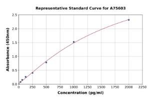 Representative standard curve for Rat Mannan Binding Lectin ml MBL ELISA kit (A75603)
