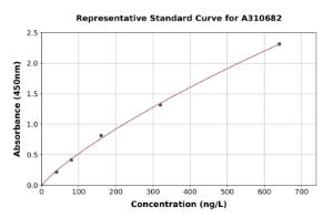 Representative standard curve for Human FATP1 ELISA kit (A310682)