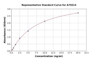 Representative standard curve for Mouse SLC40A1 ELISA kit (A75014)