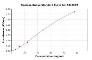 Representative standard curve for human Osteopontin ELISA kit (A313559)