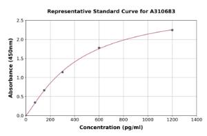 Representative standard curve for Mouse TGF beta 1 ELISA kit (A310683)