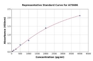 Representative standard curve for Human CSF-1-R ELISA kit (A75606)
