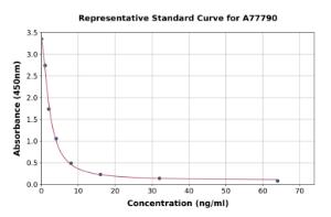 Representative standard curve for Human Carbonic Anhydrase 6/CA6 ELISA kit (A77790)