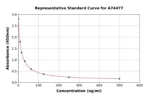 Representative standard curve for Malondialdehyde ELISA kit (A74477)