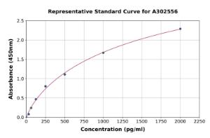 Representative standard curve for Canine TARC/CCL17 ELISA kit (A302556)