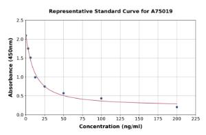 Representative standard curve for Human Sphingomyelin ELISA kit (A75019)