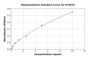 Representative standard curve for Mouse METRNL ELISA kit (A75610)