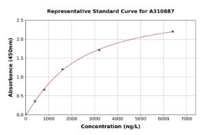 Representative standard curve for Human Myoferlin ELISA kit (A310687)