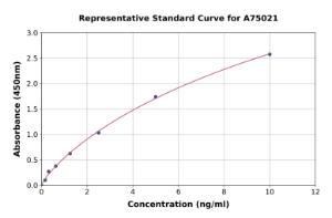 Representative standard curve for Human SOSTDC1 ELISA kit (A75021)