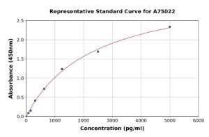 Representative standard curve for Mouse Sostdc1 ELISA kit (A75022)