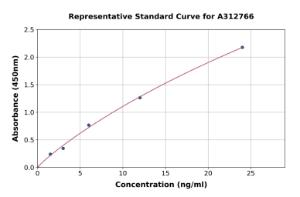 Representative standard curve for Human GSTM2 ELISA kit (A312766)