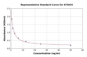 Representative standard curve for Mouse Sparcl1 ELISA kit (A75025)