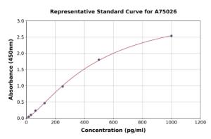 Representative standard curve for Human alpha Fodrin/alpha II Spectrin ELISA kit (A75026)