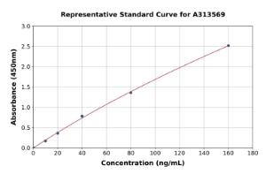 Representative standard curve for human PRSS8 ELISA kit (A313569)