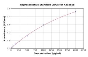 Representative standard curve for Canine Growth Hormone ELISA kit (A302558)