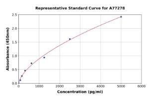 Representative standard curve for Human EDG8 ELISA kit (A77278)