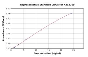 Representative standard curve for Human Somatostatin ELISA kit (A312769)