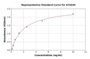 Representative standard curve for Human SULT1A1/STP ELISA kit (A75030)