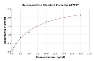 Representative standard curve for Rat CART ELISA kit (A77797)