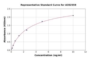 Representative standard curve for Canine MMP9 ELISA kit (A302559)