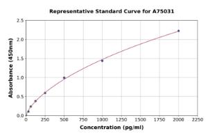 Representative standard curve for Monkey TARC/CCL17 ELISA kit (A75031)