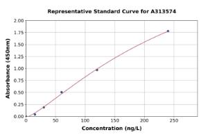 Representative standard curve for mouse Filamin A ELISA kit (A313574)