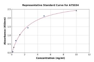 Representative standard curve for Mouse TIMP3 ELISA kit (A75034)