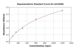Representative standard curve for Mouse MCP5 ELISA kit (A310696)