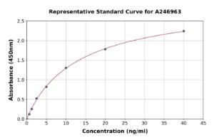 Representative standard curve for Monkey Osteocalcin ELISA kit (A246963)