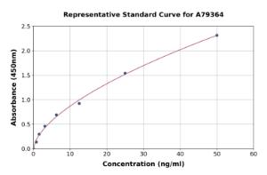 Representative standard curve for Human Glucokinase ELISA kit (A79364)