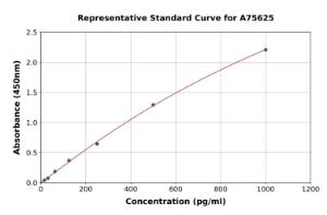 Representative standard curve for Mouse Eotaxin 2 ELISA kit (A75625)