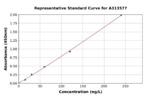 Representative standard curve for mouse Asph ELISA kit (A313577)