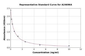 Representative standard curve for Porcine Triiodothyronine/T3 ELISA kit (A246964)