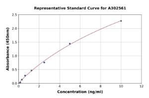 Representative standard curve for Canine TFF3 ELISA kit (A302561)