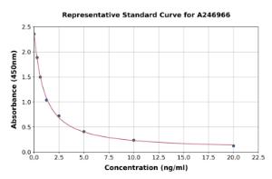 Representative standard curve for Rabbit TSH ELISA kit (A246966)