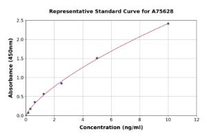 Representative standard curve for Human MT-CO3 ELISA kit (A75628)