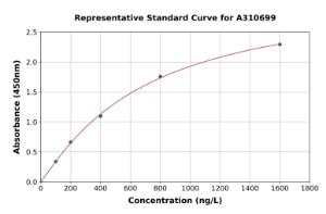 Representative standard curve for Human Melanoma gp100 ELISA kit (A310699)